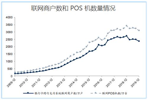 POS机销量首现负增长，支付公司喊话代理商：不提货就不给发分润