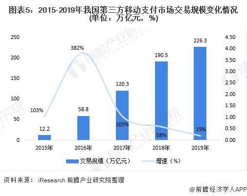 POS机市场规模及发展趋势分析 POS机为新增长点