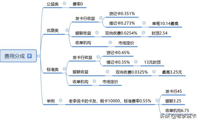 卡友答疑：手刷小POS要不要加+3提现费